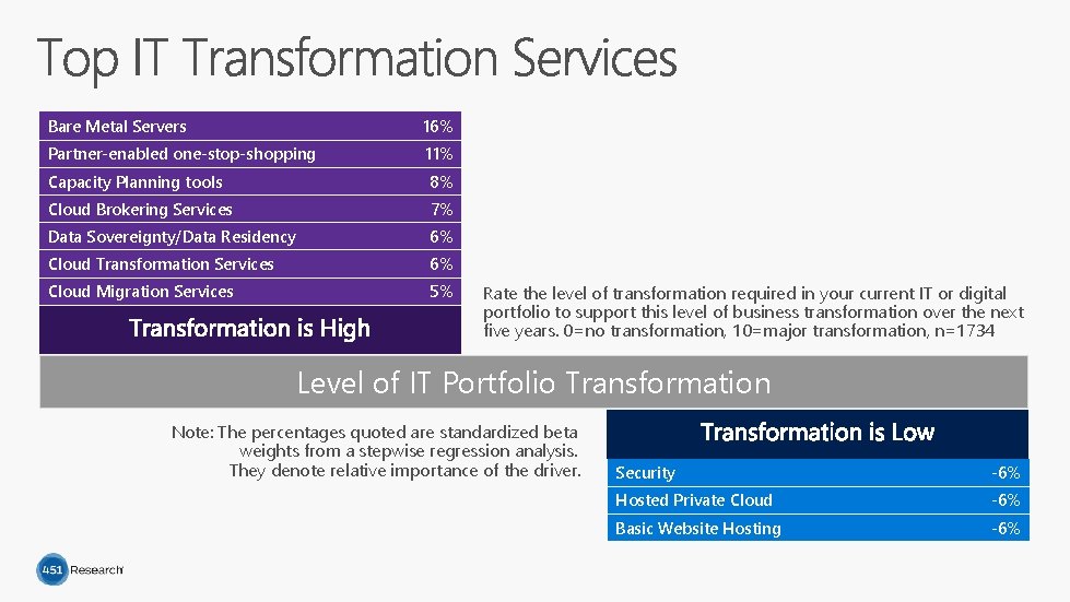 Bare Metal Servers 16% Partner-enabled one-stop-shopping 11% Capacity Planning tools 8% Cloud Brokering Services