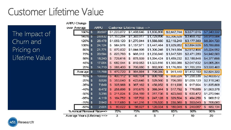 The Impact of Churn and Pricing on Lifetime Value 