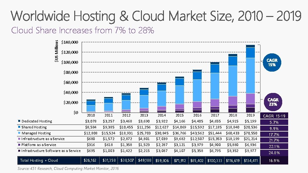 $US Millions Cloud Share Increases from 7% to 28% $140, 000 $120, 000 $100,