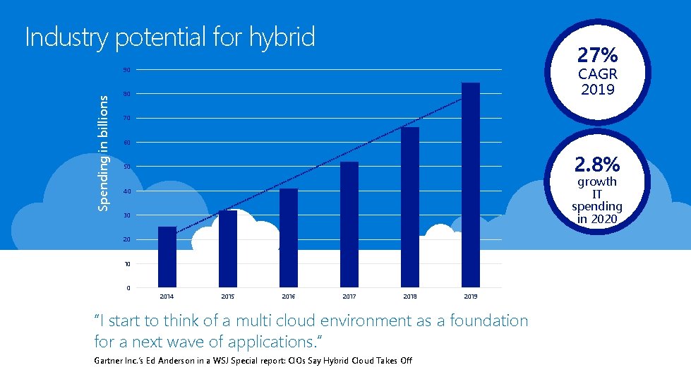 Industry potential for hybrid 27% CAGR 2019 Spending in billions 90 80 70 60