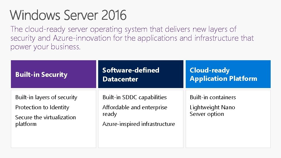 The cloud-ready server operating system that delivers new layers of security and Azure-innovation for