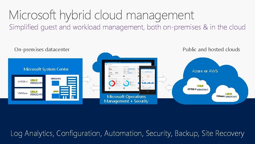 Microsoft hybrid cloud management Simplified guest and workload management, both on-premises & in the