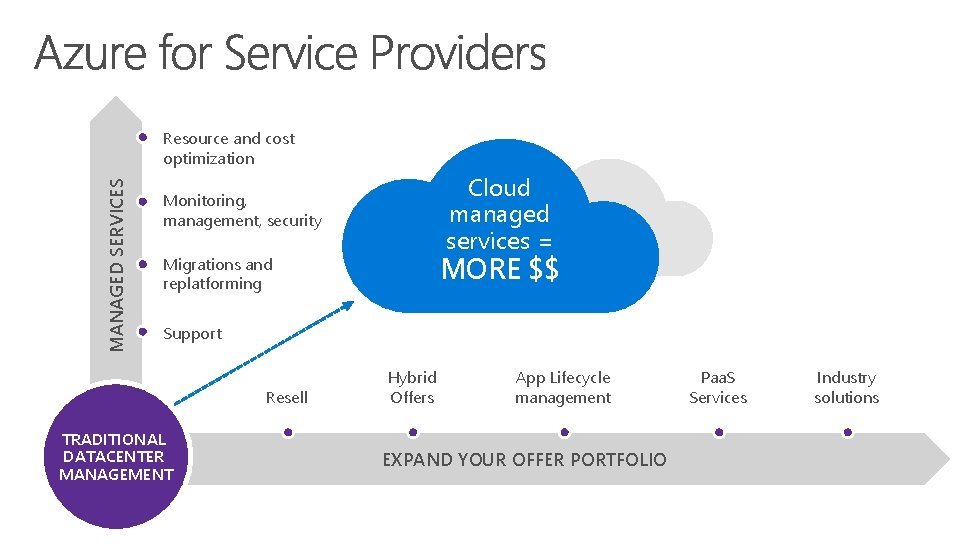 MANAGED SERVICES Resource and cost optimization Cloud managed services = Monitoring, management, security MORE