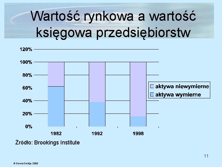 Wartość rynkowa a wartość księgowa przedsiębiorstw Źródło: Brookings Institute 11 © Dorota Dobija, 2009