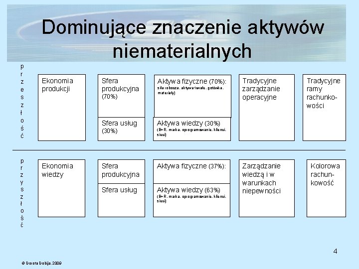 Dominujące znaczenie aktywów niematerialnych p r z e s z ł o ś ć