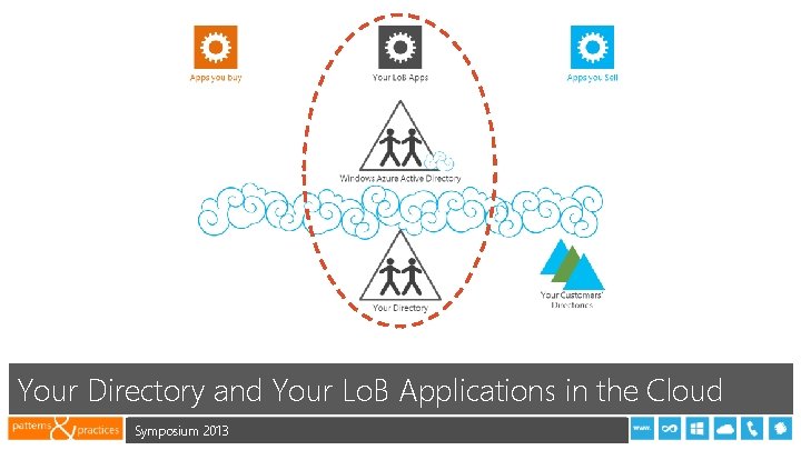 Your Directory and Your Lo. B Applications in the Cloud Symposium 2013 