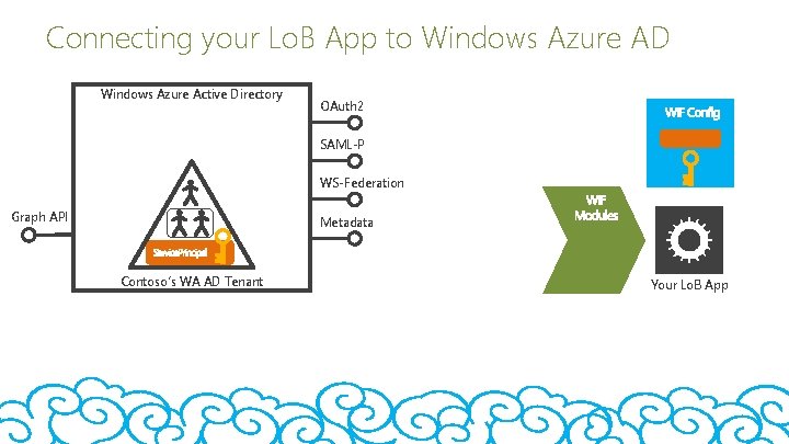 Connecting your Lo. B App to Windows Azure AD Windows Azure Active Directory OAuth