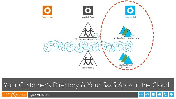 Your Customer’s Directory & Your Saa. S Apps in the Cloud Symposium 2013 