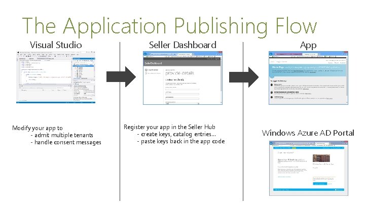 The Application Publishing Flow Visual Studio Modify your app to - admit multiple tenants