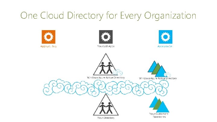 One Cloud Directory for Every Organization 