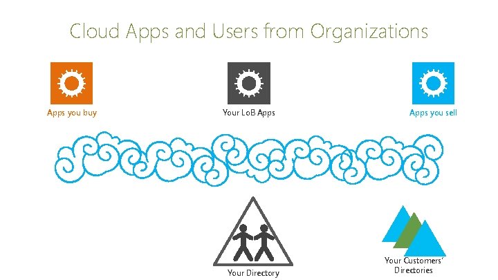 Cloud Apps and Users from Organizations Apps you buy Your Lo. B Apps Your