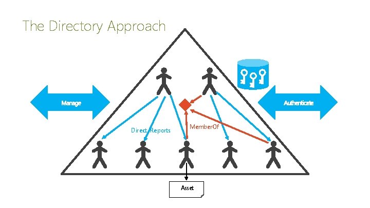 The Directory Approach Direct Reports Member. Of Asset 