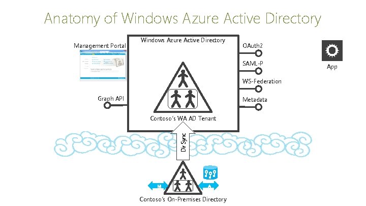 Anatomy of Windows Azure Active Directory Management Portal Windows Azure Active Directory OAuth 2