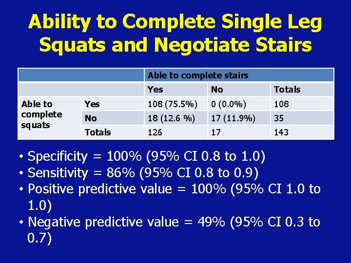 Ability to Complete Single Leg Squats and Negotiate Stairs Able to complete squats Yes