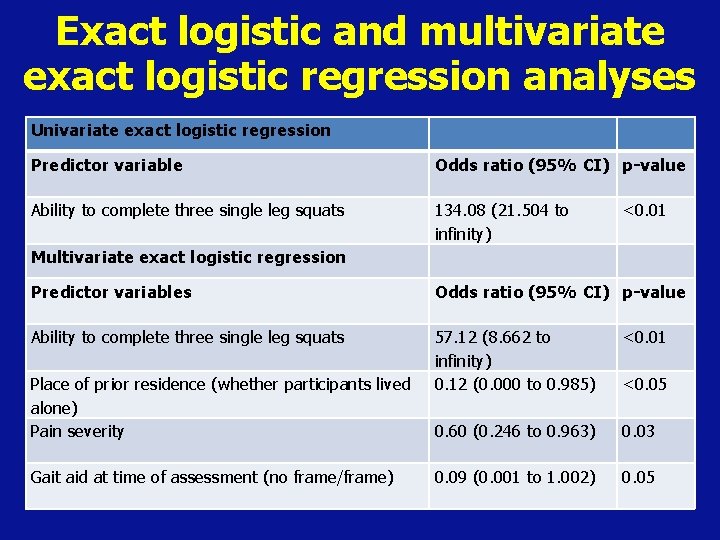 Exact logistic and multivariate exact logistic regression analyses Univariate exact logistic regression Predictor variable