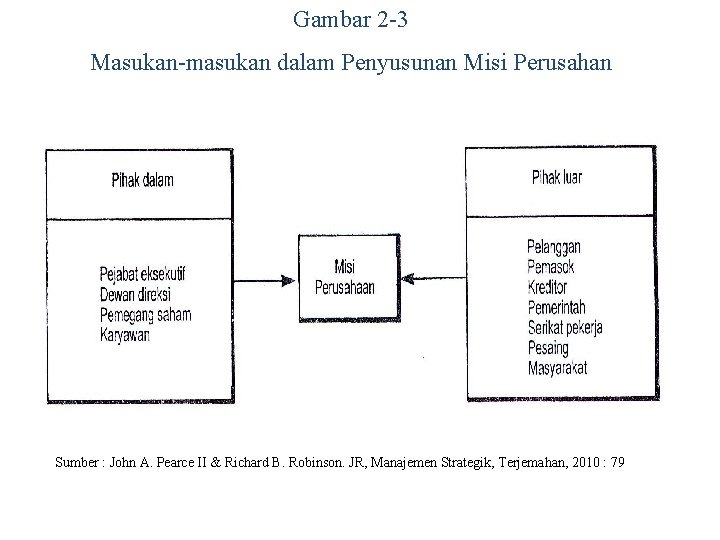 Gambar 2 -3 Masukan-masukan dalam Penyusunan Misi Perusahan Sumber : John A. Pearce II