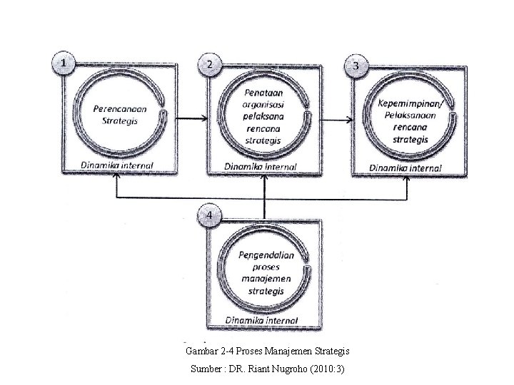 Gambar 2 -4 Proses Manajemen Strategis Sumber : DR. Riant Nugroho (2010: 3) 