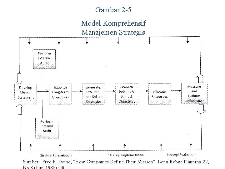Gambar 2 -5 Model Komprehensif Manajemen Strategis Sumber : Fred R. David, “How Companies