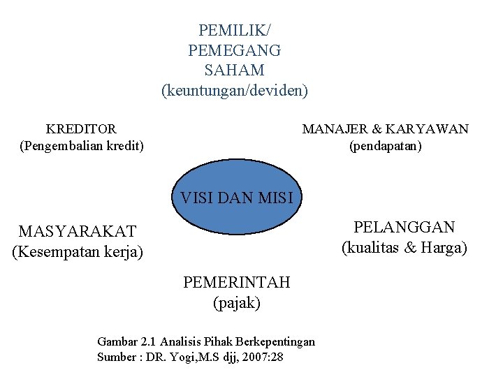 PEMILIK/ PEMEGANG SAHAM (keuntungan/deviden) KREDITOR (Pengembalian kredit) MANAJER & KARYAWAN (pendapatan) VISI DAN MISI