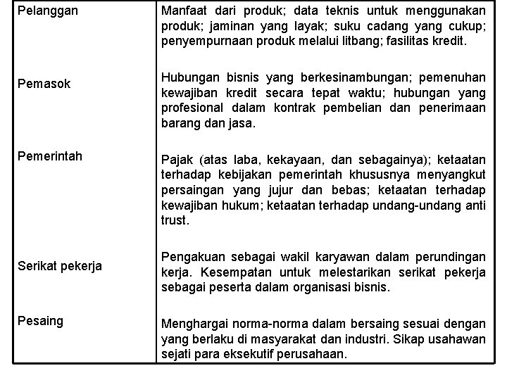 Pelanggan Manfaat dari produk; data teknis untuk menggunakan produk; jaminan yang layak; suku cadang
