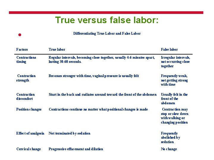 True versus false labor: Differentiating True Labor and False Labor l Factors True labor