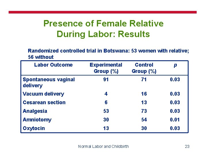 Presence of Female Relative During Labor: Results Randomized controlled trial in Botswana: 53 women