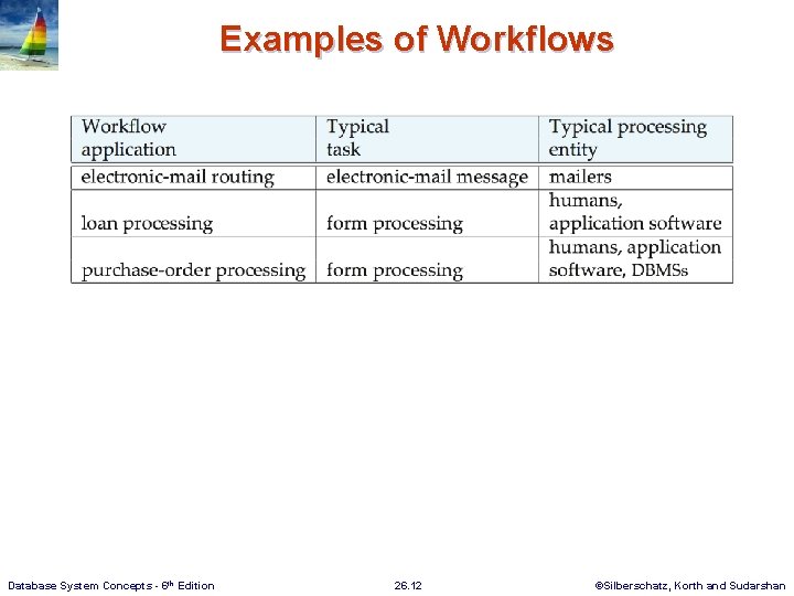Examples of Workflows Database System Concepts - 6 th Edition 26. 12 ©Silberschatz, Korth