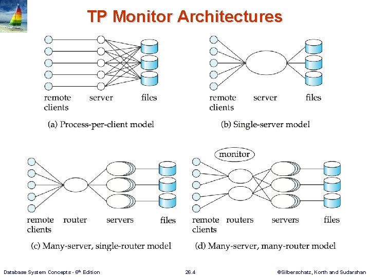TP Monitor Architectures Database System Concepts - 6 th Edition 26. 4 ©Silberschatz, Korth