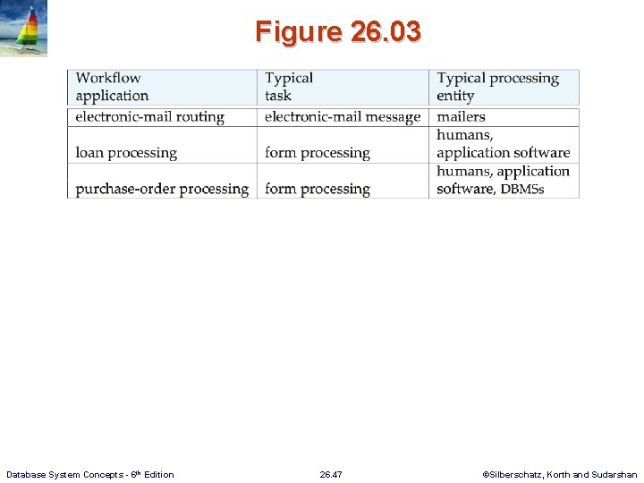 Figure 26. 03 Database System Concepts - 6 th Edition 26. 47 ©Silberschatz, Korth
