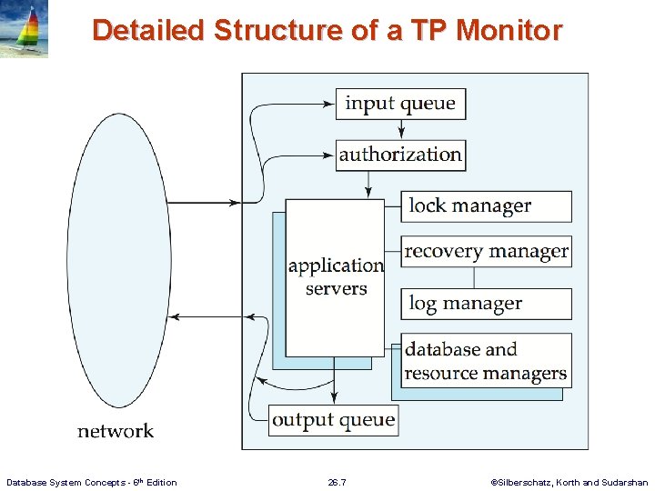 Detailed Structure of a TP Monitor Database System Concepts - 6 th Edition 26.