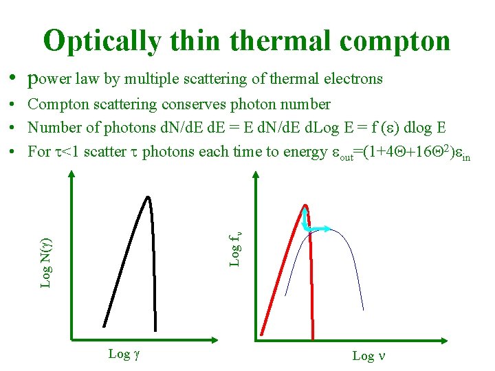 Optically thin thermal compton • power law by multiple scattering of thermal electrons Log