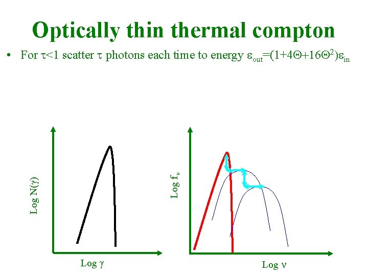 Optically thin thermal compton Log N(g) Log fn • For t<1 scatter t photons