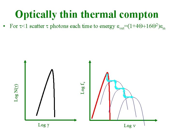 Optically thin thermal compton Log N(g) Log fn • For t<1 scatter t photons