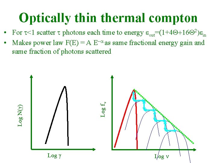 Optically thin thermal compton Log N(g) Log fn • For t<1 scatter t photons