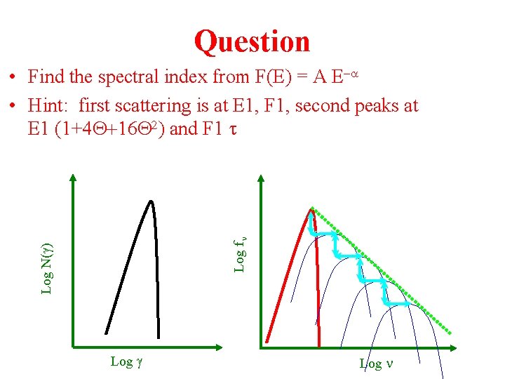 Question Log N(g) Log fn • Find the spectral index from F(E) = A