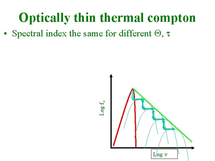 Optically thin thermal compton Log N(g) Log fn • Spectral index the same for