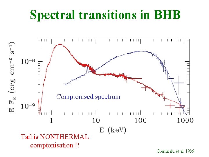 Spectral transitions in BHB Comptonised spectrum Tail is NONTHERMAL comptonisation !! Gierlinski et al