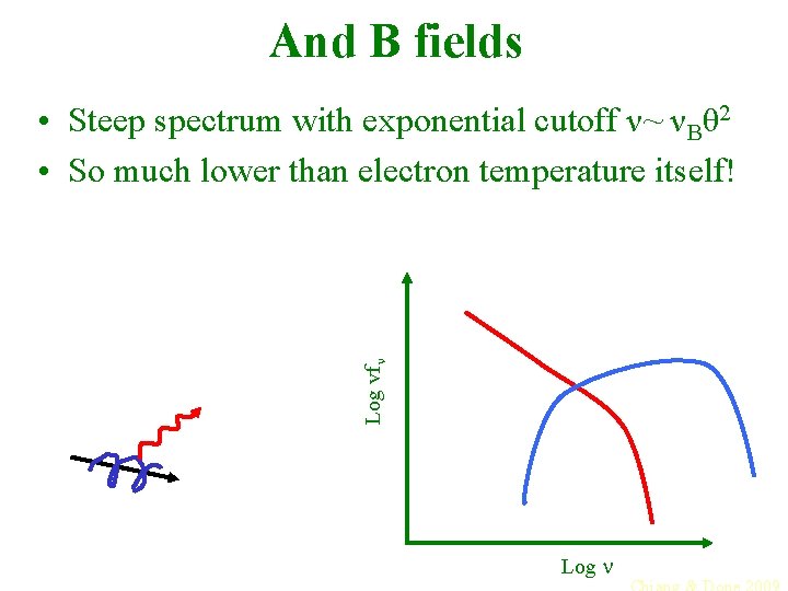 And B fields Log vfn • Steep spectrum with exponential cutoff ν~ νBθ 2