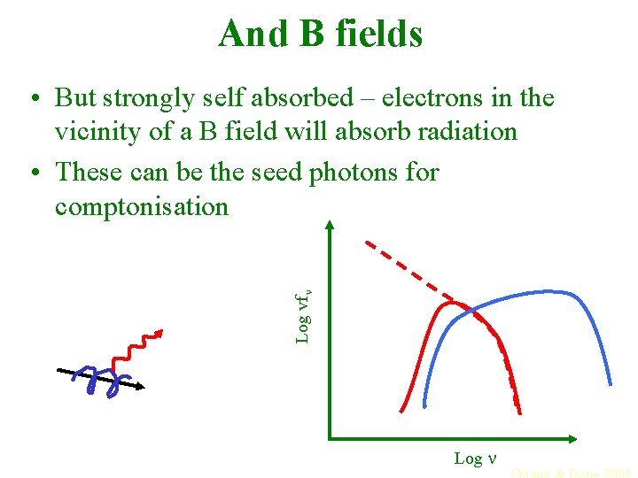 And B fields Log vfn • But strongly self absorbed – electrons in the