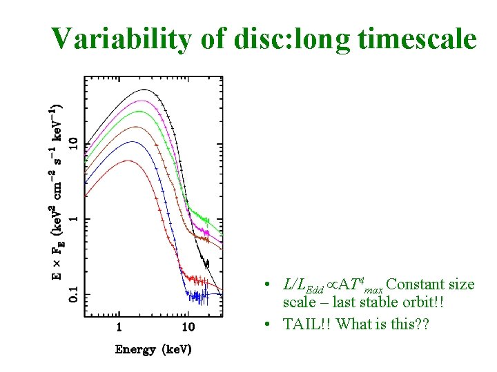 Variability of disc: long timescale • L/LEdd AT 4 max Constant size scale –