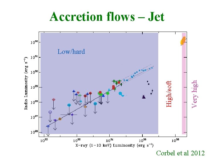 Accretion flows – Jet Very high High/soft Low/hard Corbel et al 2012 