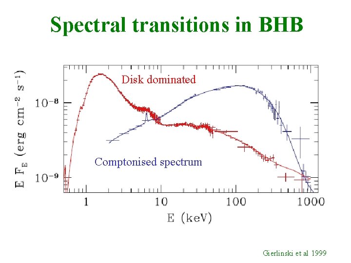 Spectral transitions in BHB Disk dominated Comptonised spectrum Gierlinski et al 1999 