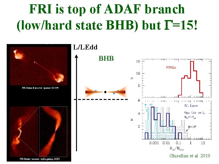 FRI is top of ADAF branch (low/hard state BHB) but G=15! L/LEdd BHB Ghisellini