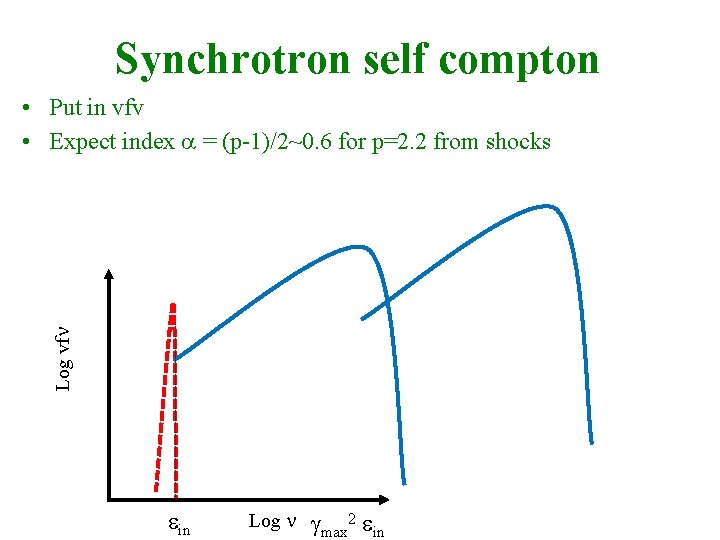 Synchrotron self compton Log vfn • Put in vfv • Expect index a =