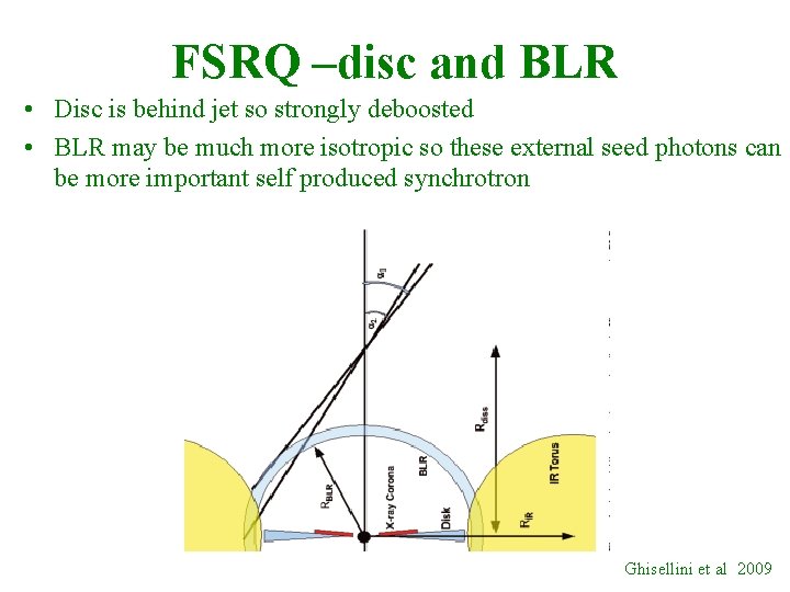 FSRQ –disc and BLR • Disc is behind jet so strongly deboosted • BLR