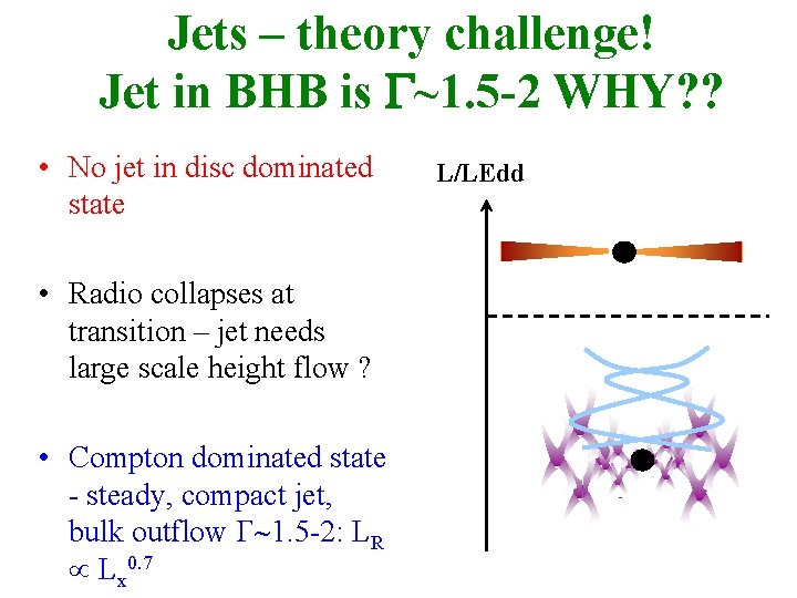 Jets – theory challenge! Jet in BHB is G~1. 5 -2 WHY? ? •