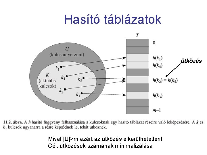 Hasító táblázatok ütközés Mivel |U|>m ezért az ütközés elkerülhetetlen! Cél: ütközések számának minimalizálása 