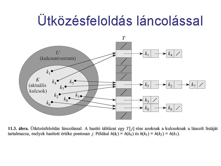 Ütközésfeloldás láncolással 