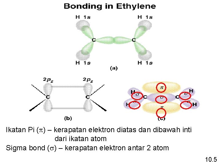 Ikatan Pi (p) – kerapatan elektron diatas dan dibawah inti dari ikatan atom Sigma