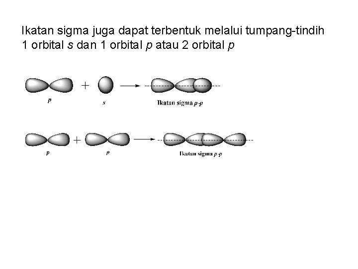 Ikatan sigma juga dapat terbentuk melalui tumpang-tindih 1 orbital s dan 1 orbital p